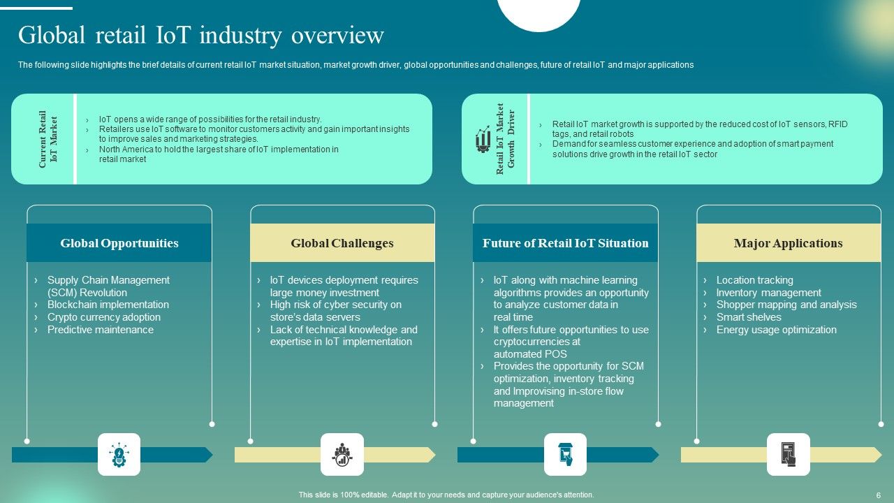 Deploying Iot Solutions In The Retail Market Ppt PowerPoint Presentation Complete Deck With Slides Slide06