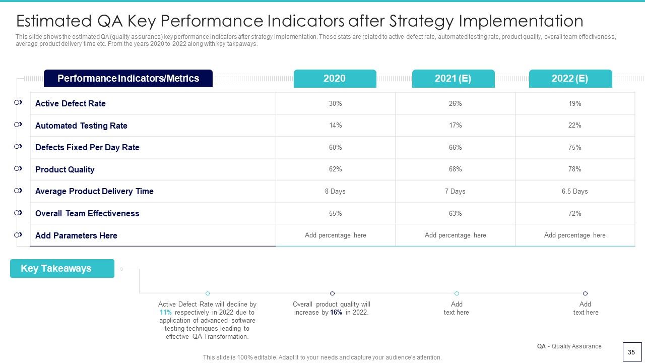 Deploying Quality Assurance QA Transformation Tools And Strategies Ppt PowerPoint Presentation Complete Deck With Slides Slide35