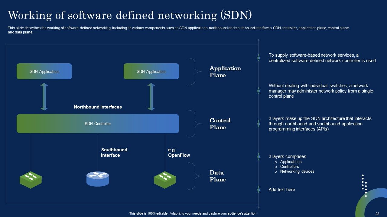 Deploying SDN System To Enhance Operational Efficiency Ppt PowerPoint Presentation Complete Deck With Slides Slide22