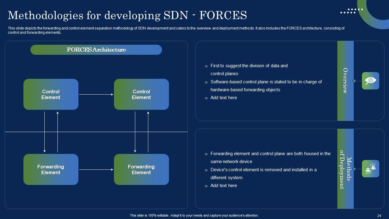 Deploying SDN System To Enhance Operational Efficiency Ppt PowerPoint Presentation Complete Deck With Slides Slide24