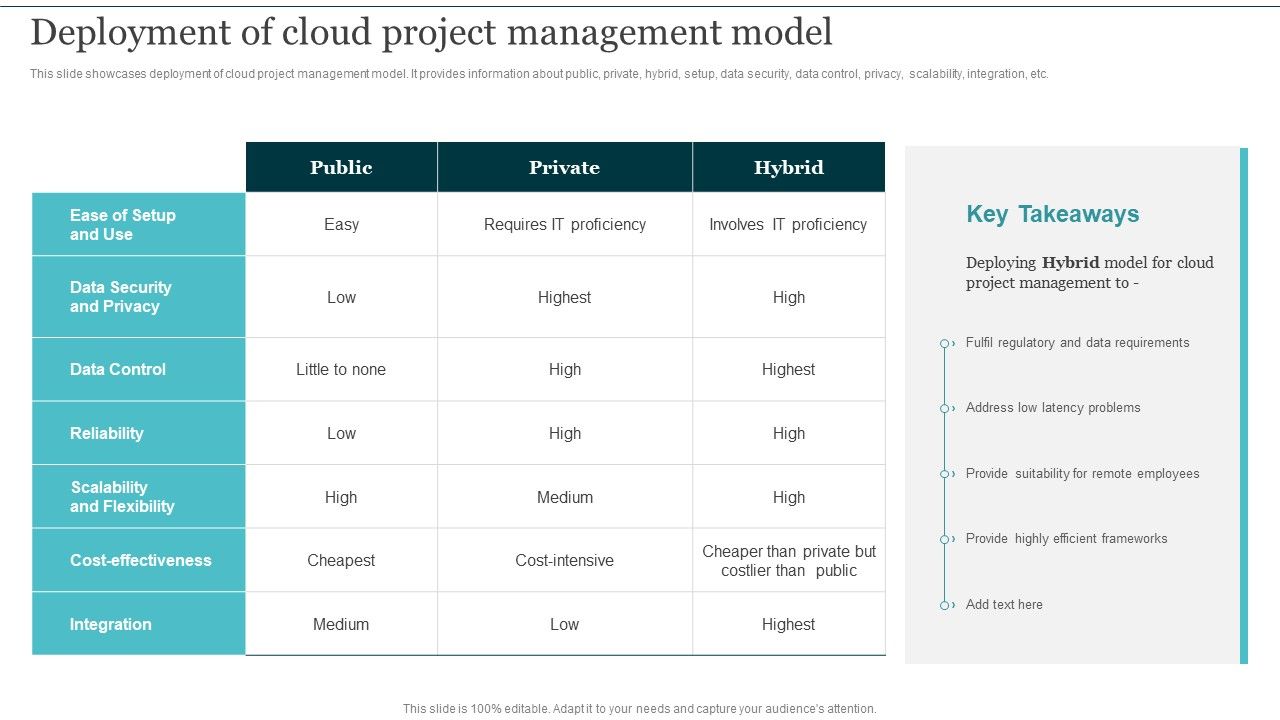 Deployment Of Cloud Project Management Model Integrating Cloud Computing To