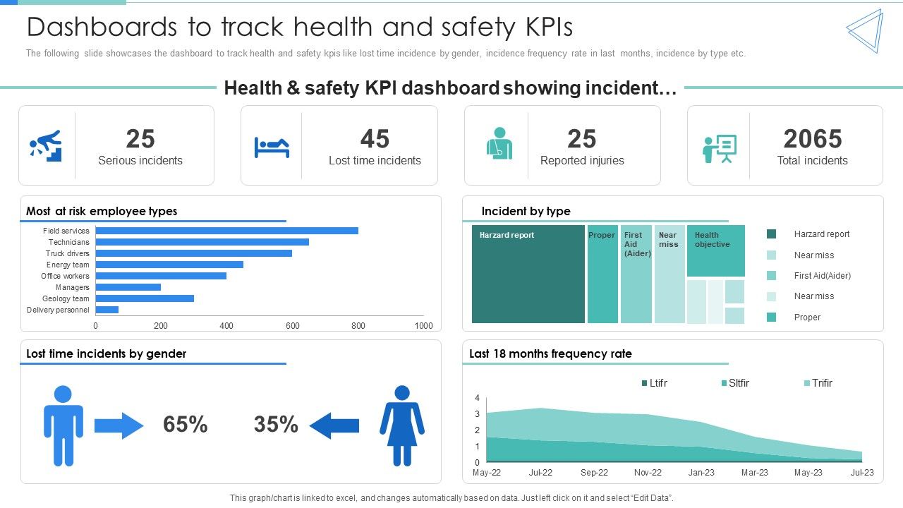 Deployment Of Workplace Safety Management Program Dashboards To Track ...