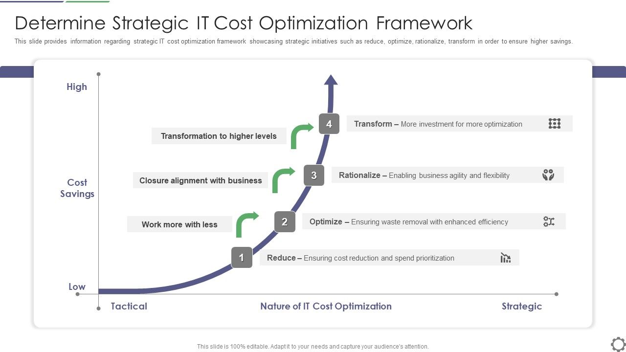Determine Strategic IT Cost Optimization Framework Ppt PowerPoint ...