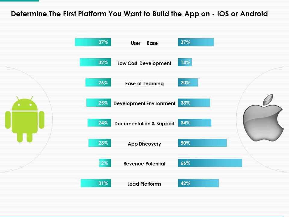 Determine The First Platform You Want To Build The App On Ios Or ...