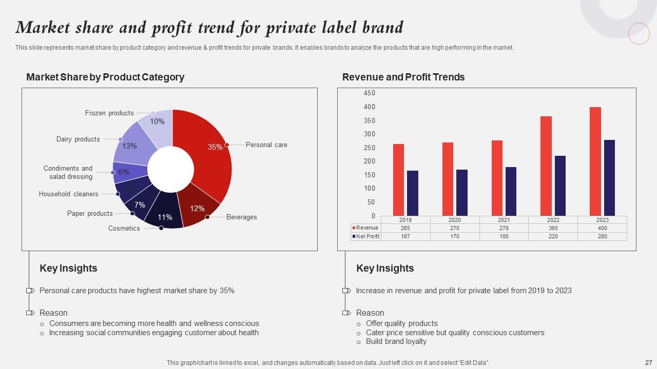 Developing A Strategic Private Label Branding Approach Ppt PowerPoint Presentation Complete Deck With Slides Slide27