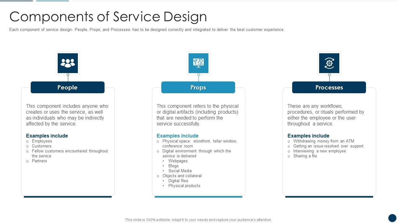 Developing An Effective Service Blueprint For The Company Components Of ...