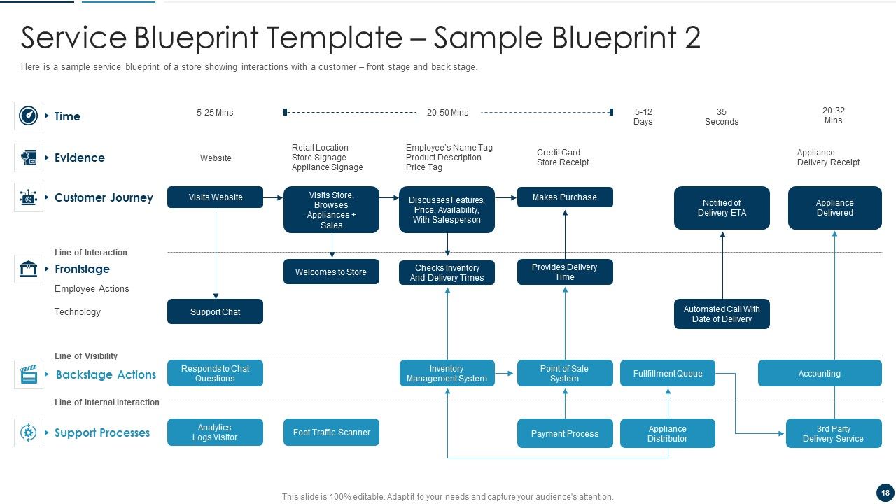 Developing An Effective Service Blueprint For The Company Ppt PowerPoint Presentation Complete Deck With Slides Slide18