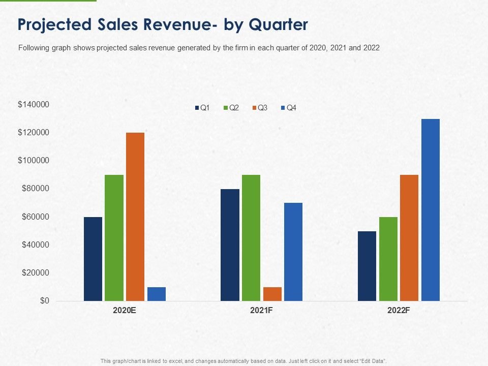 Developing And Creating Corner Market Place Projected Sales Revenue By
