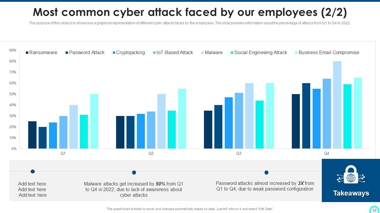 Developing Cyber Security Threat Awareness Staff Training Program Ppt PowerPoint Presentation Complete Deck With Slides Slide10