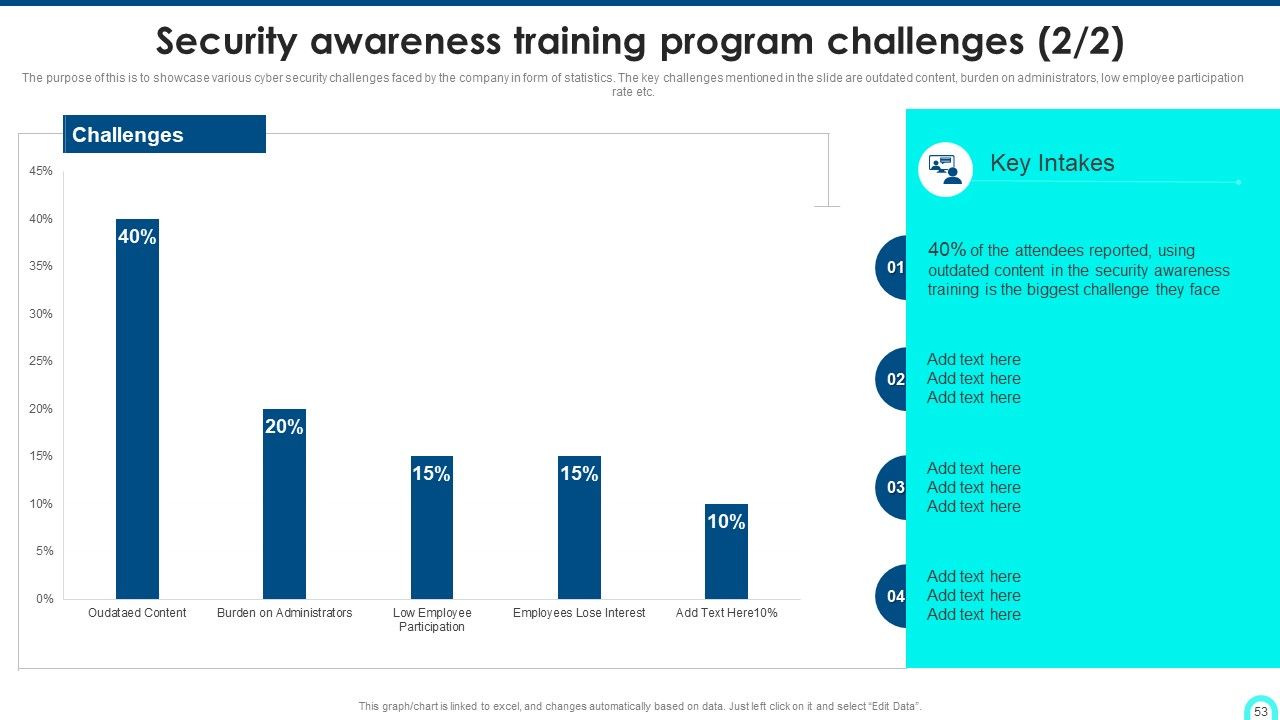 Developing Cyber Security Threat Awareness Staff Training Program Ppt PowerPoint Presentation Complete Deck With Slides Slide53