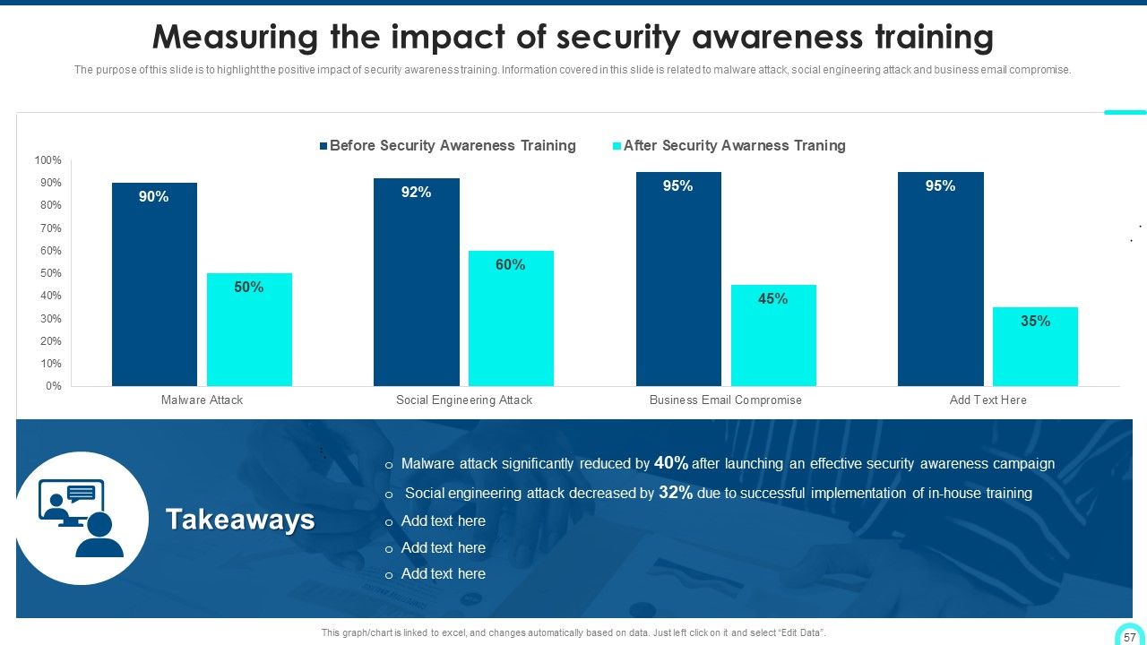 Developing Cyber Security Threat Awareness Staff Training Program Ppt PowerPoint Presentation Complete Deck With Slides Slide57