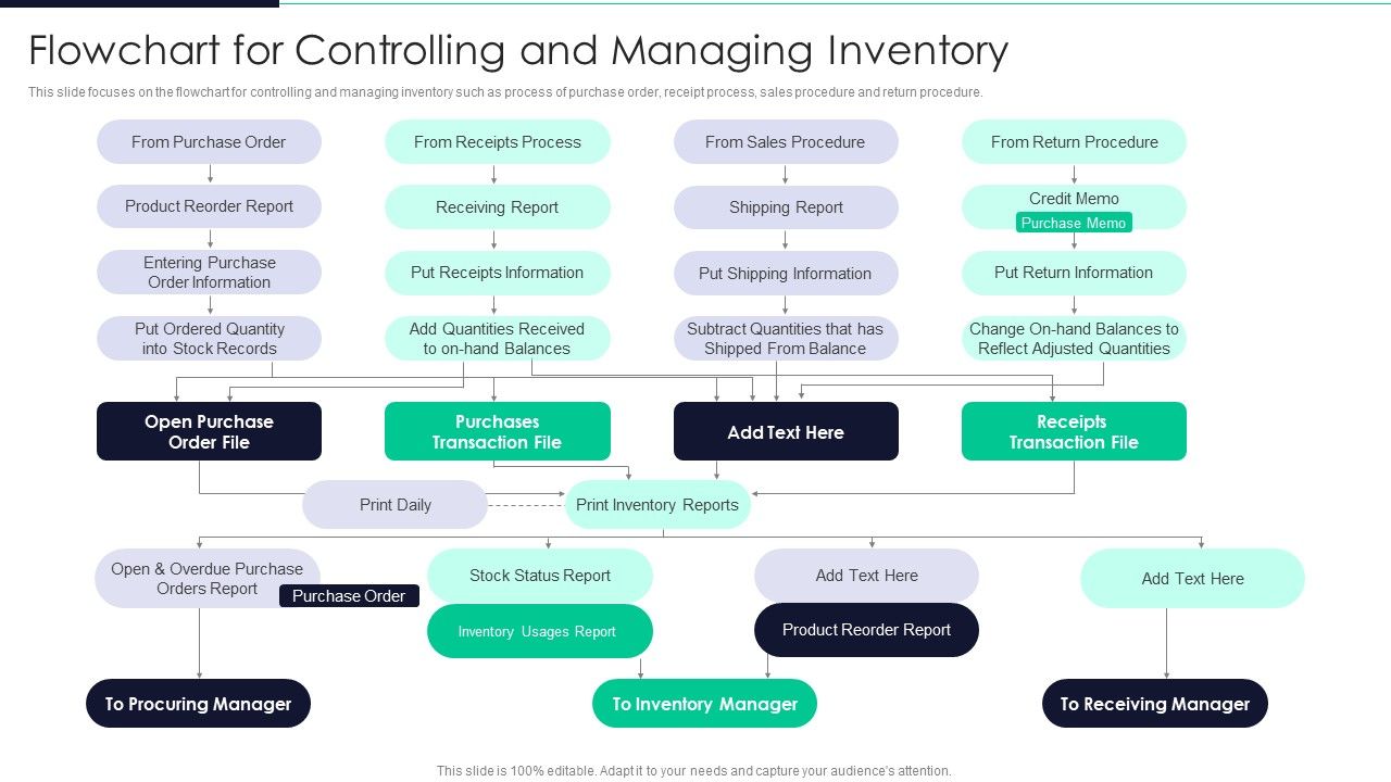 Developing Excellence In Logistics Operations Flowchart For Controlling