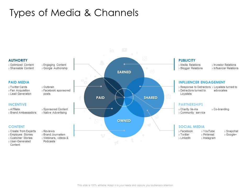 Developing_Implementing_Organization_Marketing_Promotional_Strategies_Types_Of_Media_And_Channels_Content_Icons_PDF_Slide_1.jpg