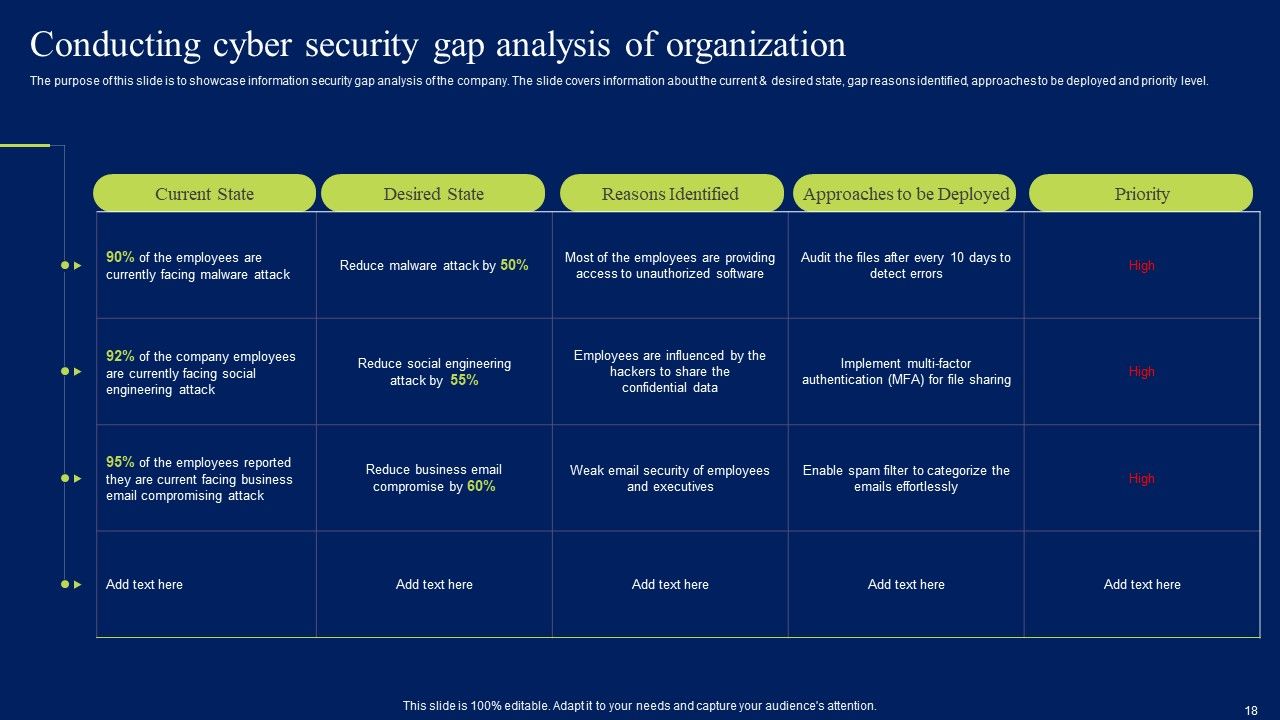 Developing Information Technology Security Awareness Training Program For Employees Ppt PowerPoint Presentation Complete Deck With Slides Slide18