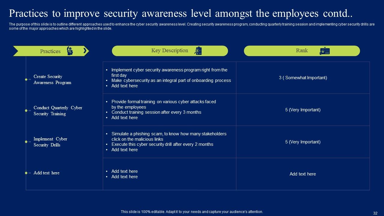 Developing Information Technology Security Awareness Training Program For Employees Ppt PowerPoint Presentation Complete Deck With Slides Slide32