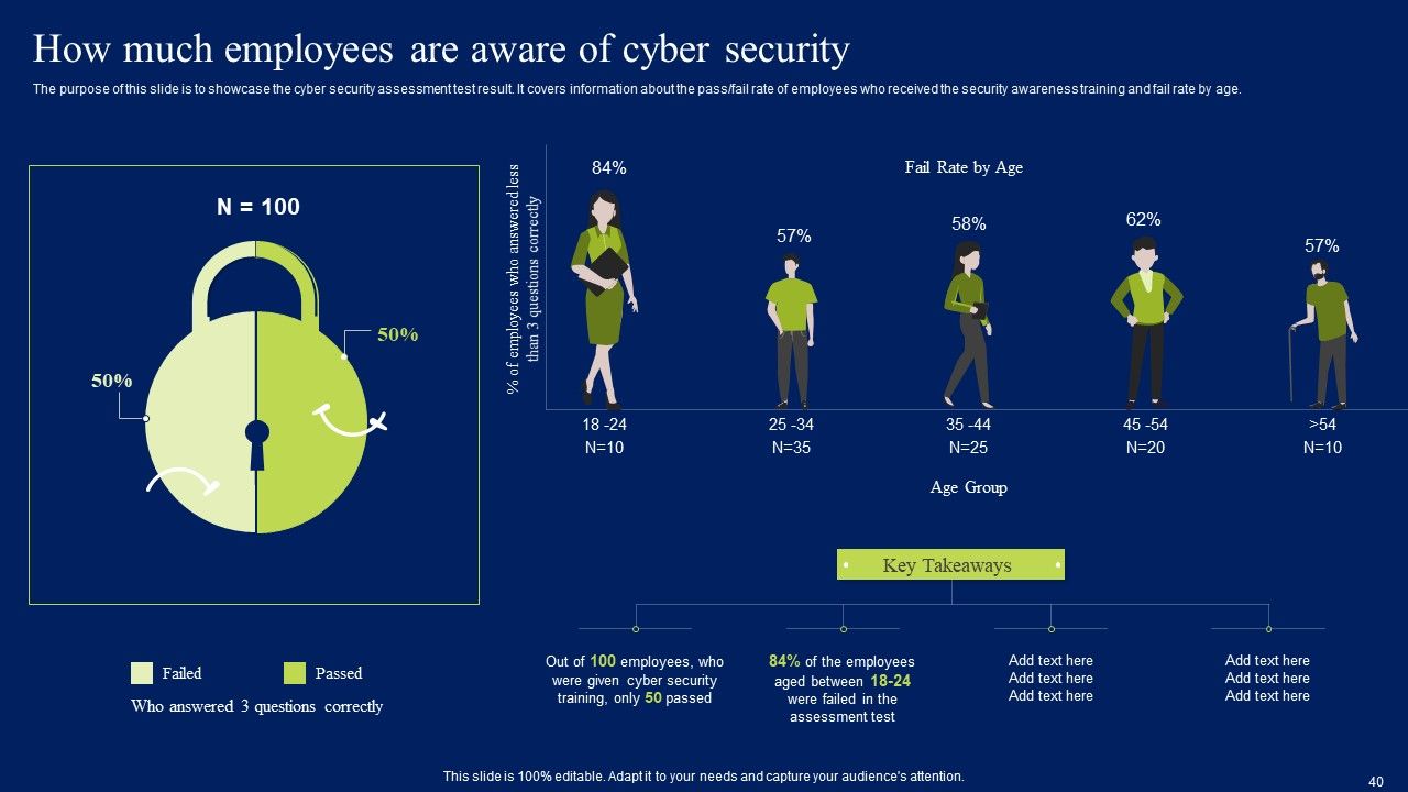 Developing Information Technology Security Awareness Training Program For Employees Ppt PowerPoint Presentation Complete Deck With Slides Slide40
