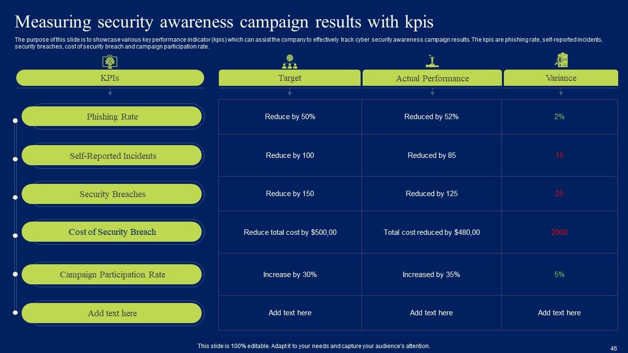 Developing Information Technology Security Awareness Training Program For Employees Ppt PowerPoint Presentation Complete Deck With Slides Slide46