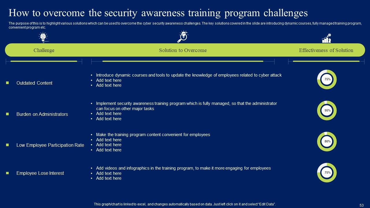 Developing Information Technology Security Awareness Training Program For Employees Ppt PowerPoint Presentation Complete Deck With Slides Slide53