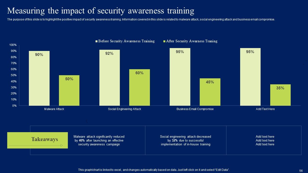 Developing Information Technology Security Awareness Training Program For Employees Ppt PowerPoint Presentation Complete Deck With Slides Slide56