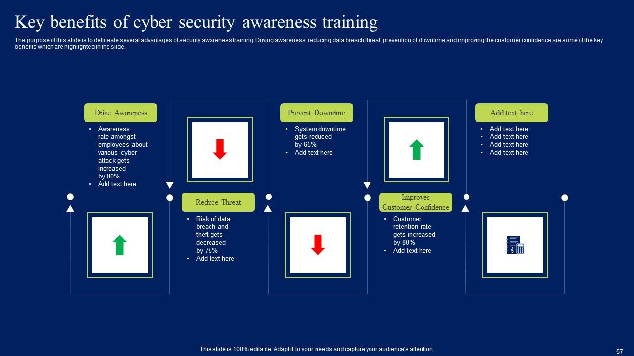 Developing Information Technology Security Awareness Training Program For Employees Ppt PowerPoint Presentation Complete Deck With Slides Slide57