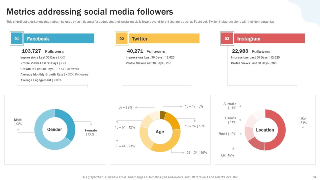 Developing Personal Brand On Social Media Channels Ppt PowerPoint Presentation Complete Deck With Slides Slide54