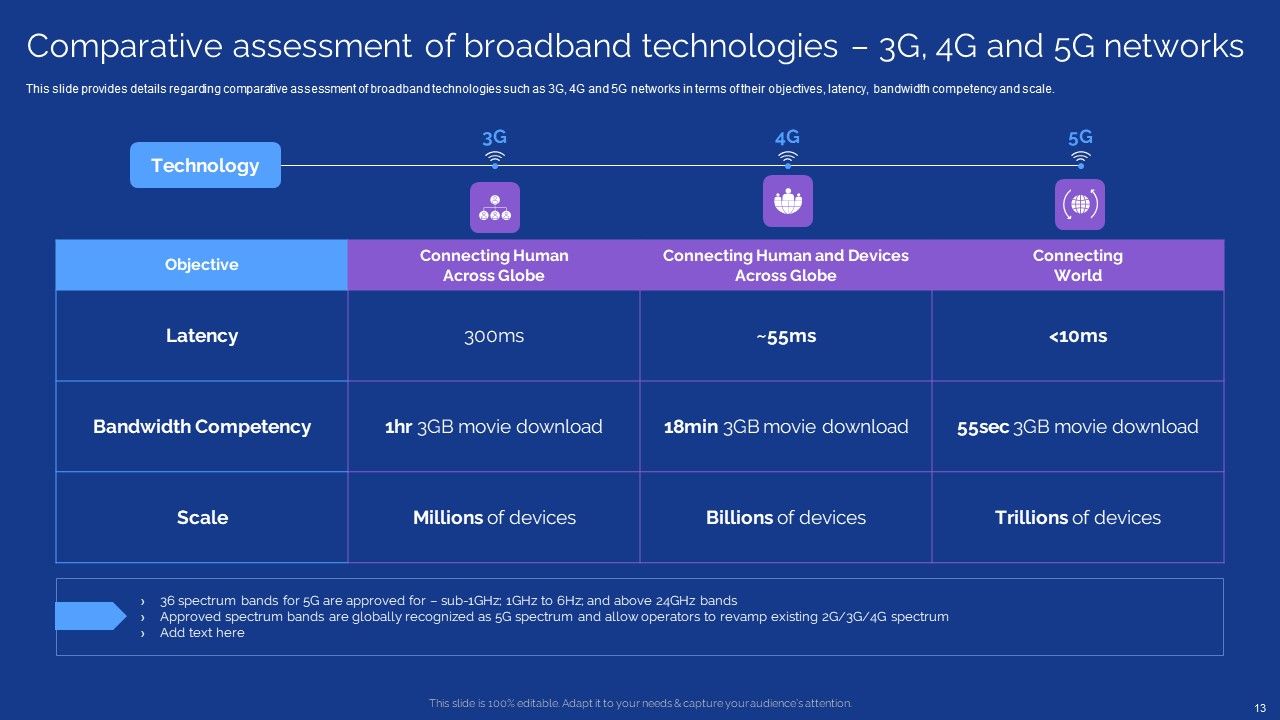 Development Guide For 5G World Ppt PowerPoint Presentation Complete With Slides Slide13