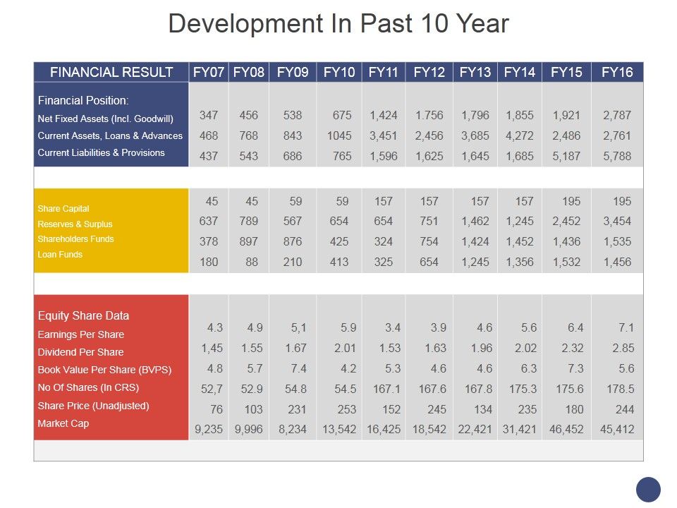 Development_In_Past_10_Year_Template_1_Ppt_PowerPoint_Presentation_Portfolio_Designs_Slide_1.jpg