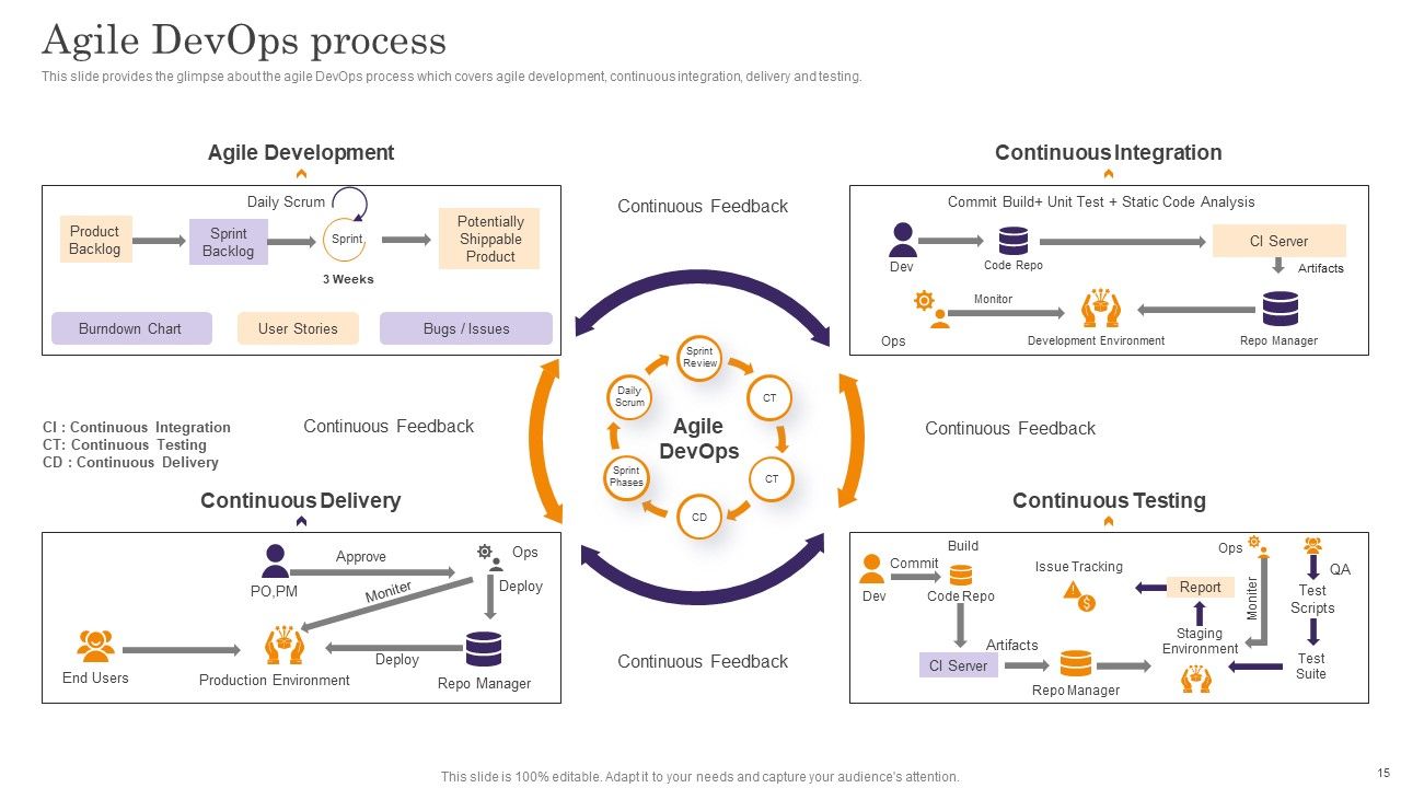 Devops App Process Administration Ppt PowerPoint Presentation Complete Deck With Slides Slide15
