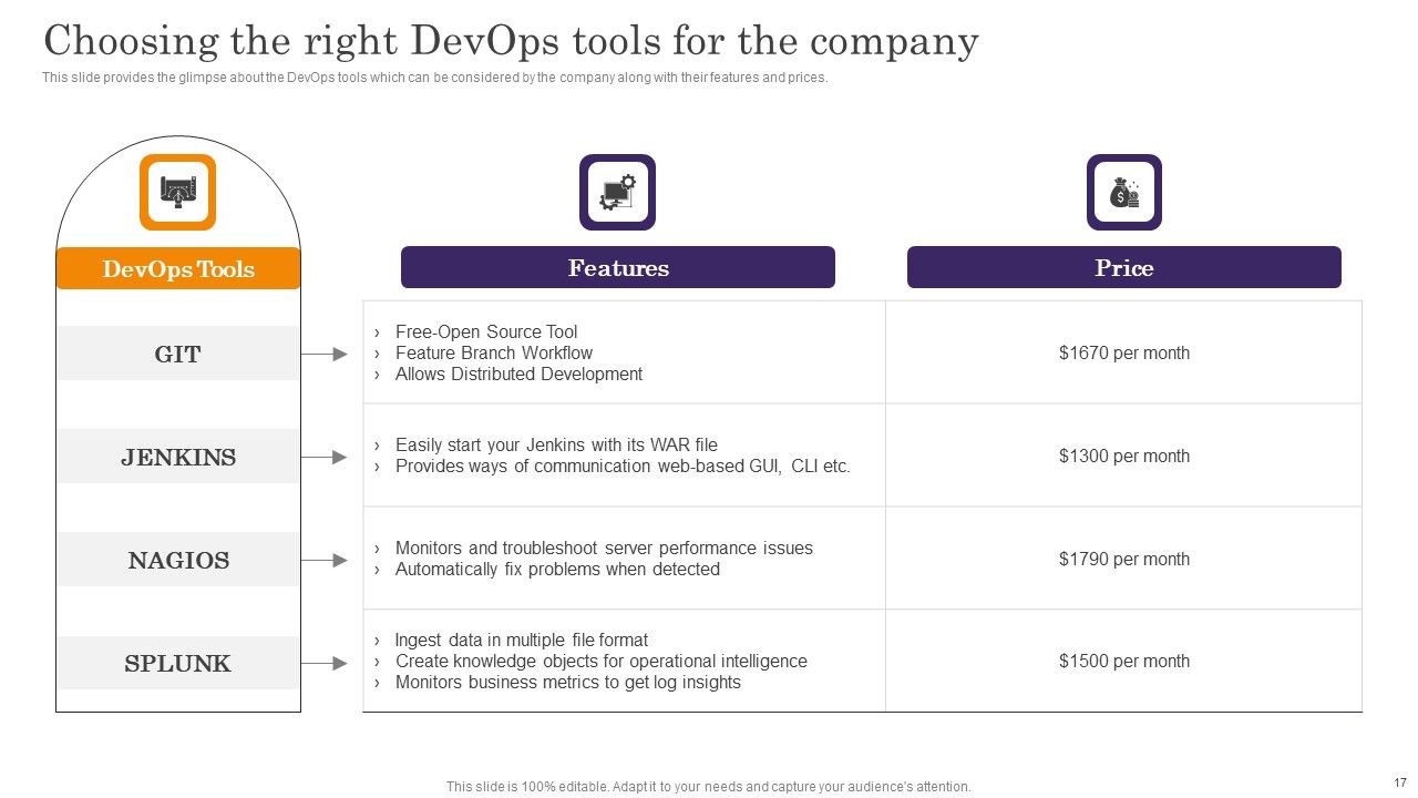Devops App Process Administration Ppt PowerPoint Presentation Complete Deck With Slides Slide17