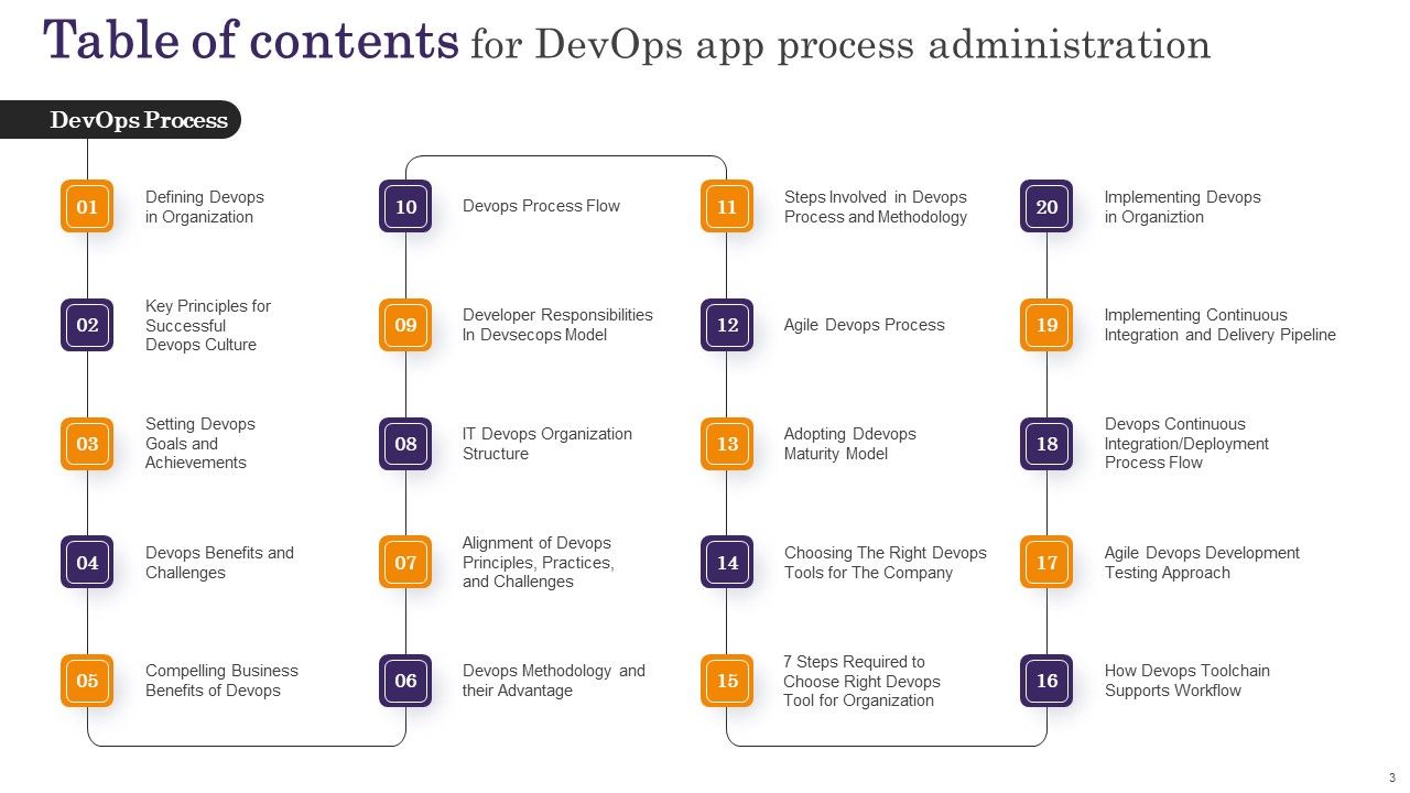 Devops App Process Administration Ppt PowerPoint Presentation Complete Deck With Slides Slide03