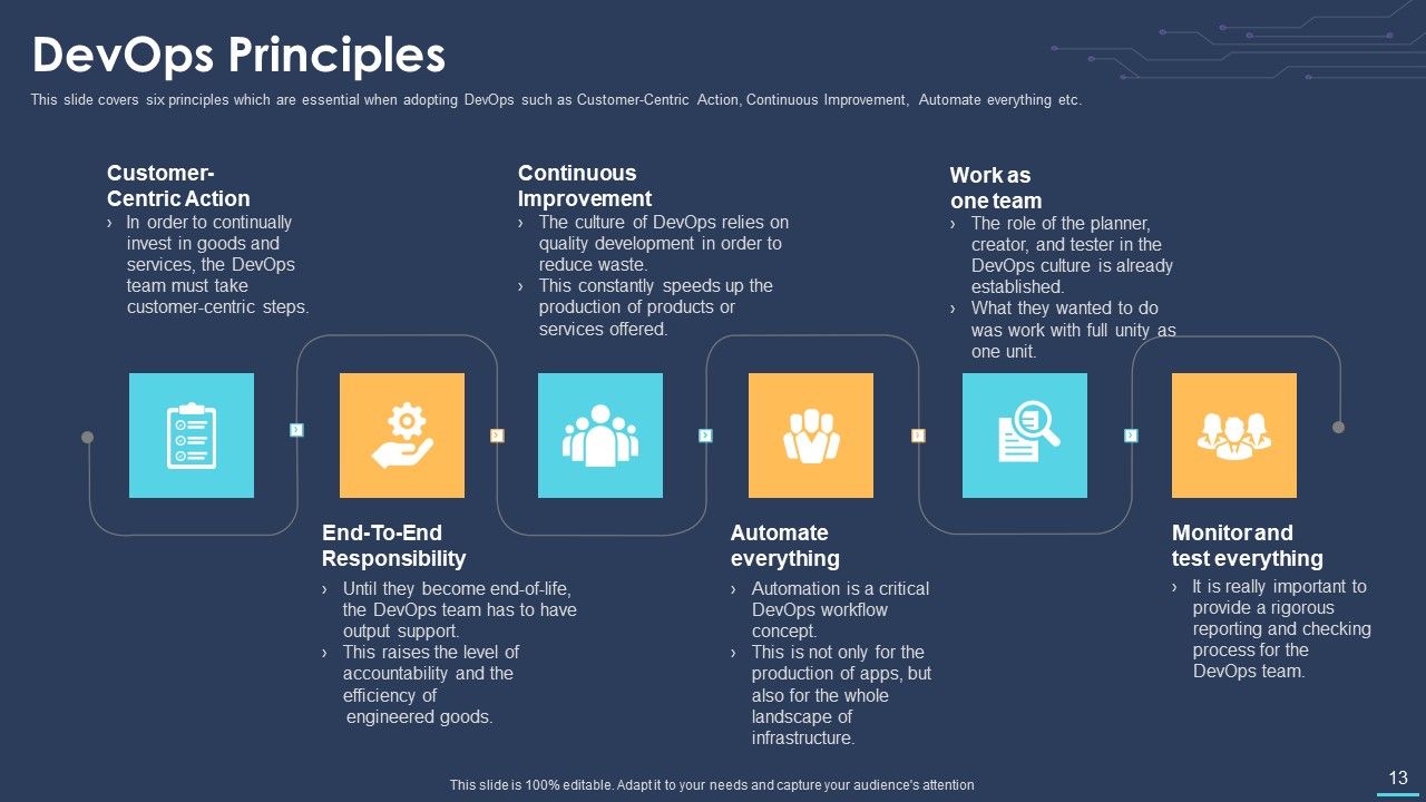 Devops For Information Technology Ppt PowerPoint Presentation Complete Deck With Slides Slide13