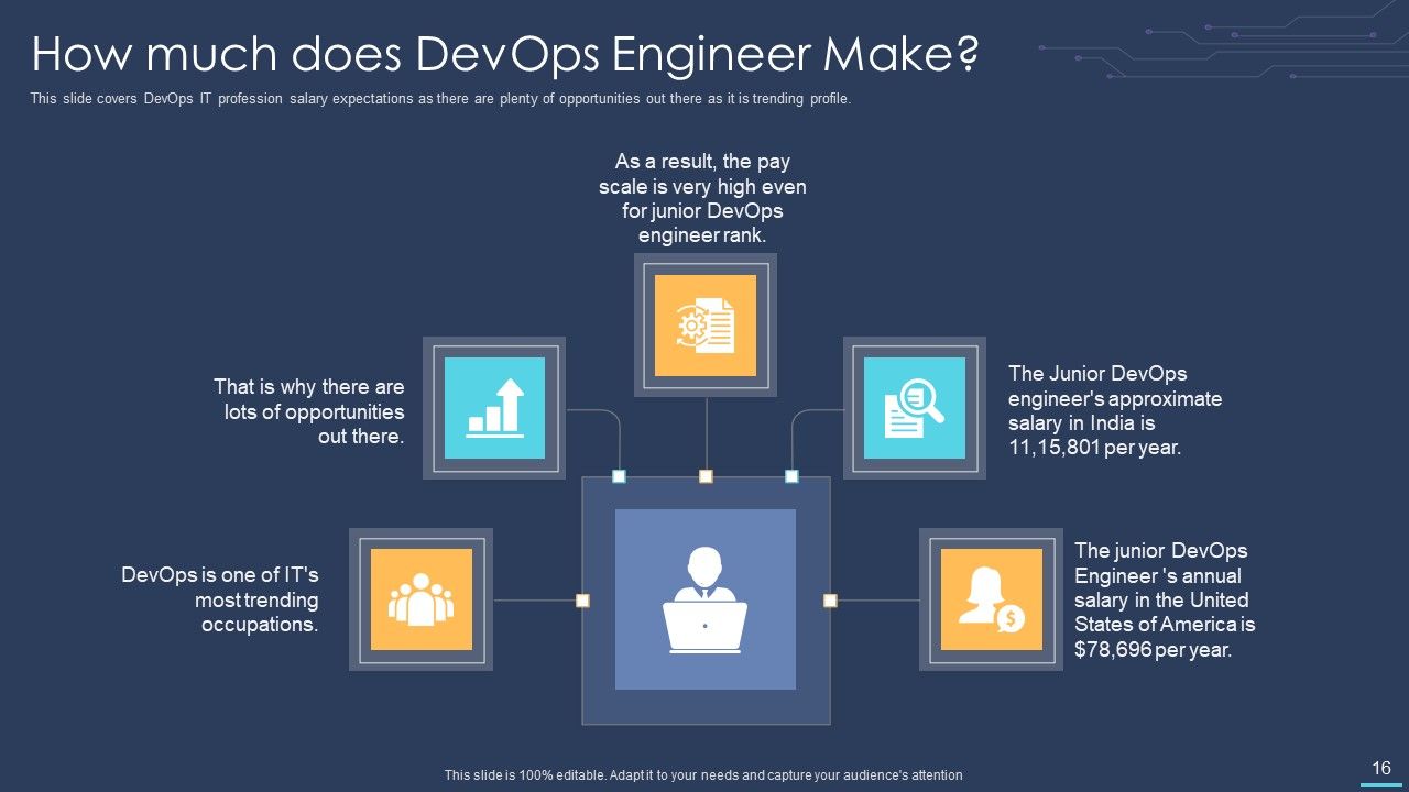 Devops For Information Technology Ppt PowerPoint Presentation Complete Deck With Slides Slide16