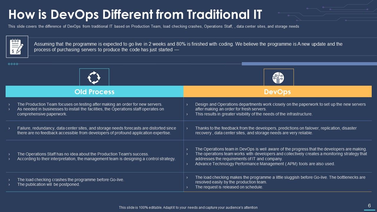 Devops For Information Technology Ppt PowerPoint Presentation Complete Deck With Slides Slide06