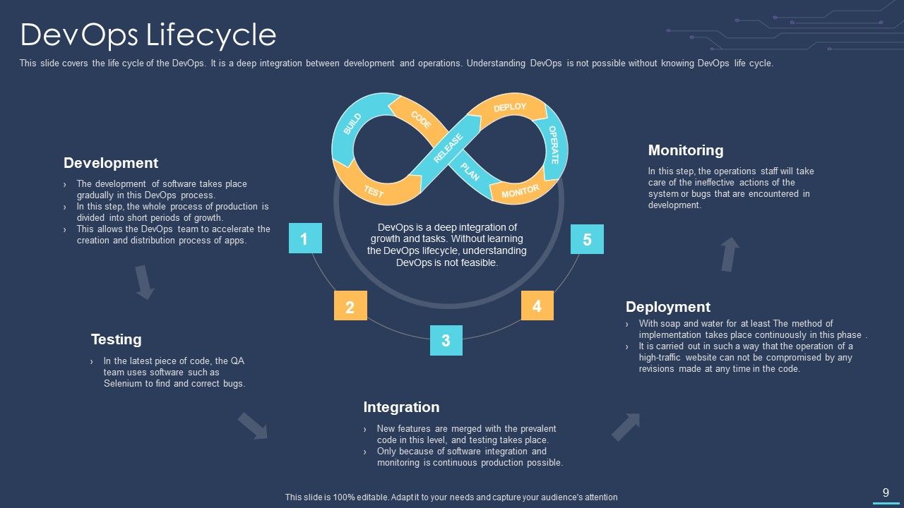 Devops For Information Technology Ppt PowerPoint Presentation Complete Deck With Slides Slide09