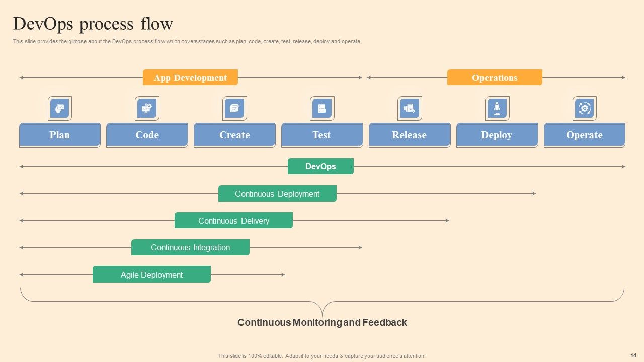 Devops Process Flow Ppt PowerPoint Presentation Complete Deck With Slides Slide14