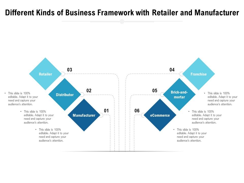 Different Kinds Of Business Framework With Retailer And Manufacturer