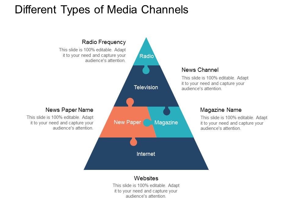 Different Types Of Media Channels Ppt PowerPoint Presentation Pictures