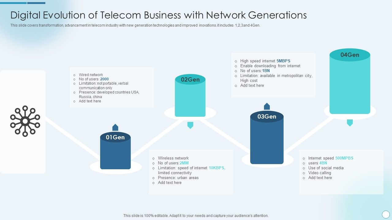 Digital Evolution Of Telecom Business With Network Generations Digital Evolution Of Telecom Business With Network Generations