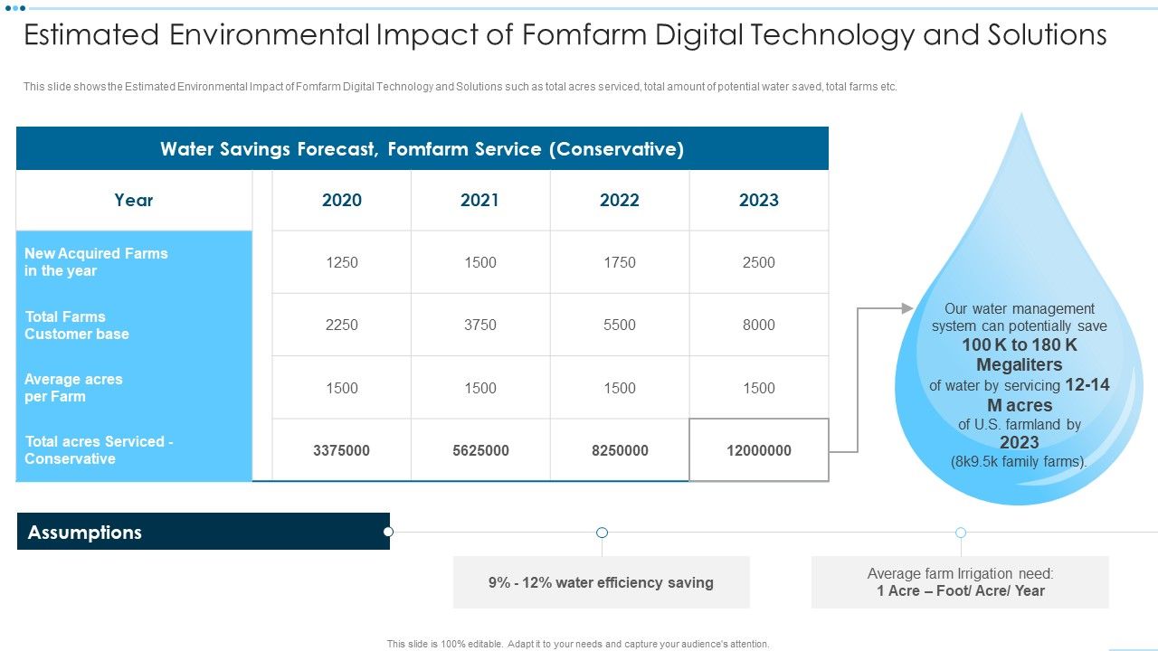 Digital Media Channels Estimated Environmental Impact Of Fomfarm