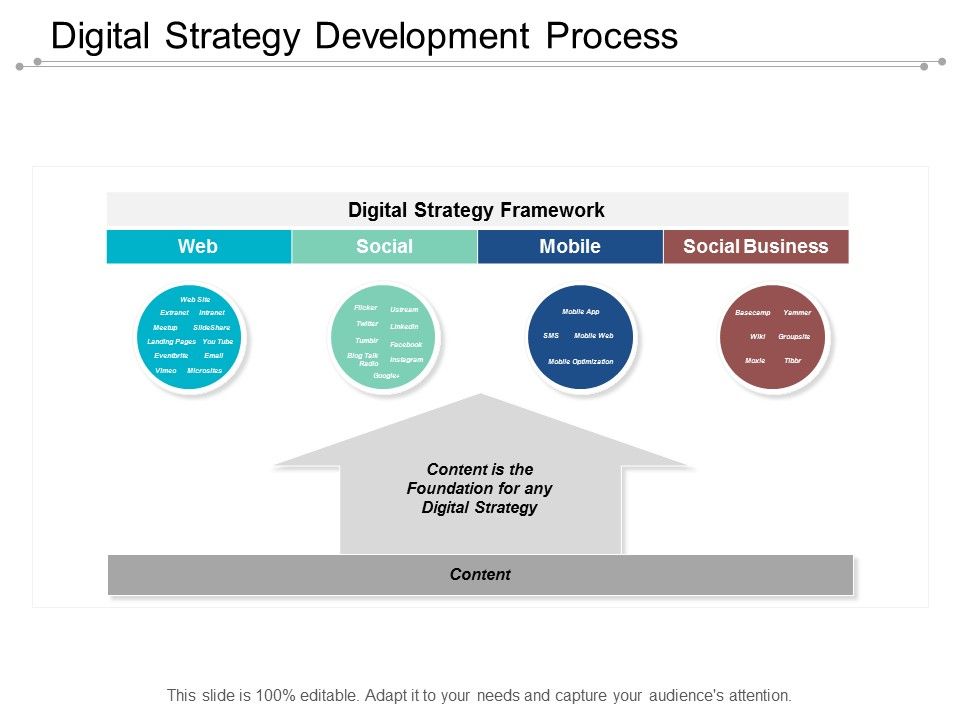 Digital Strategy Development Process Ppt Powerpoint Presentation Ideas ...