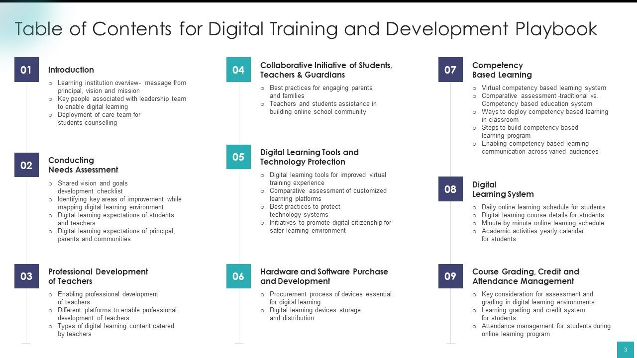 Digital Training And Development Playbook Ppt PowerPoint Presentation Complete Deck With Slides Slide03