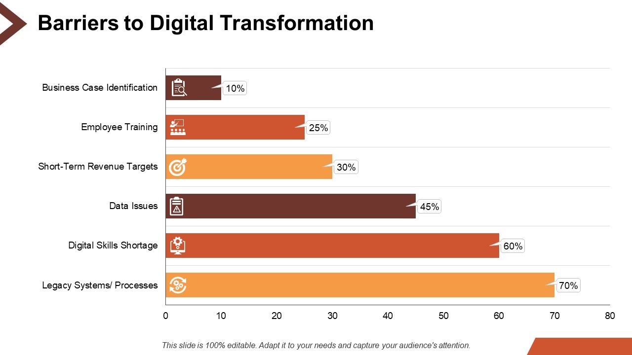Digital Transformation Ppt PowerPoint Presentation Complete Deck With Slides Slide05