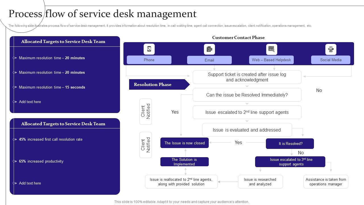 Digitalization_Of_Service_Desk_Process_Flow_Of_Service_Desk_Management_Ppt_Styles_Format_Ideas_PDF_Slide_1.jpg
