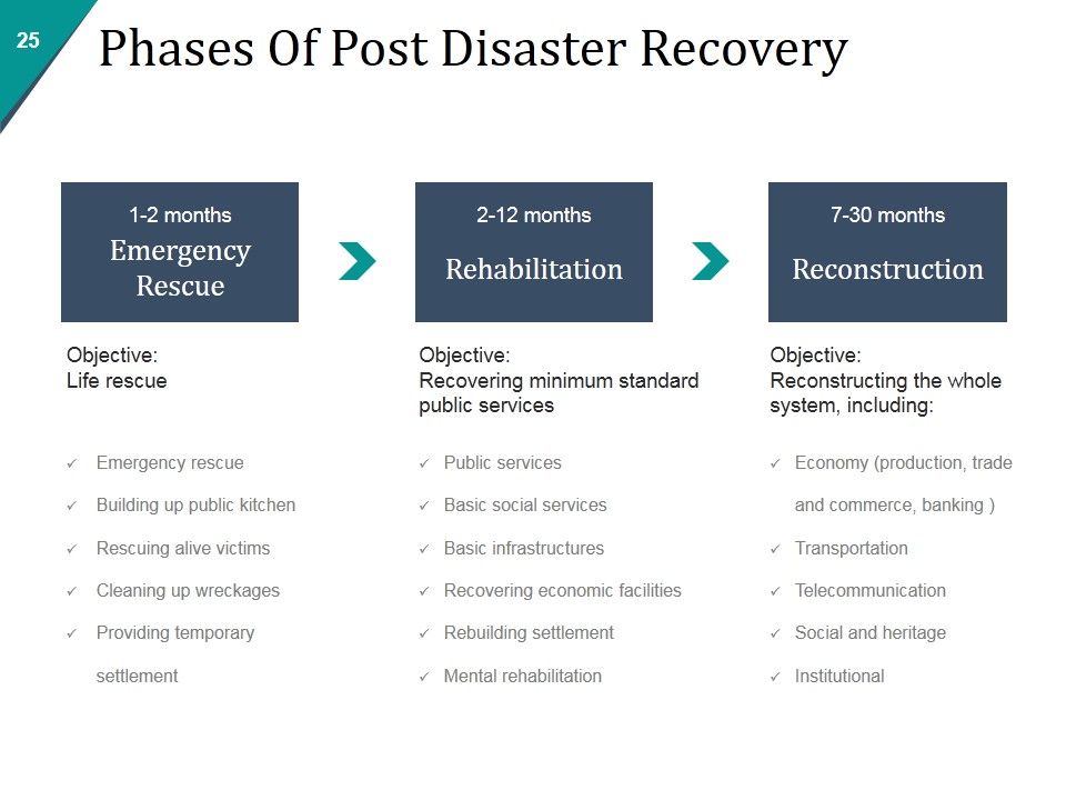 Disaster Management Plan And Strategies Ppt PowerPoint Presentation Complete Deck With Slides Slide25
