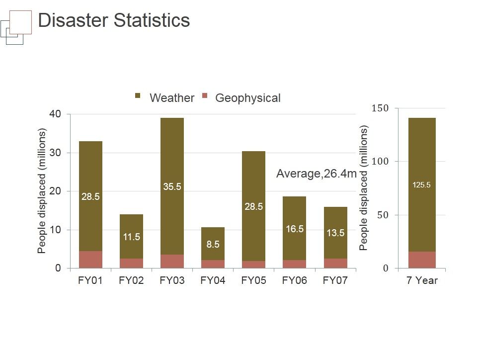 Disaster_Statistics_Ppt_PowerPoint_Presentation_Example_Slide_1.jpg