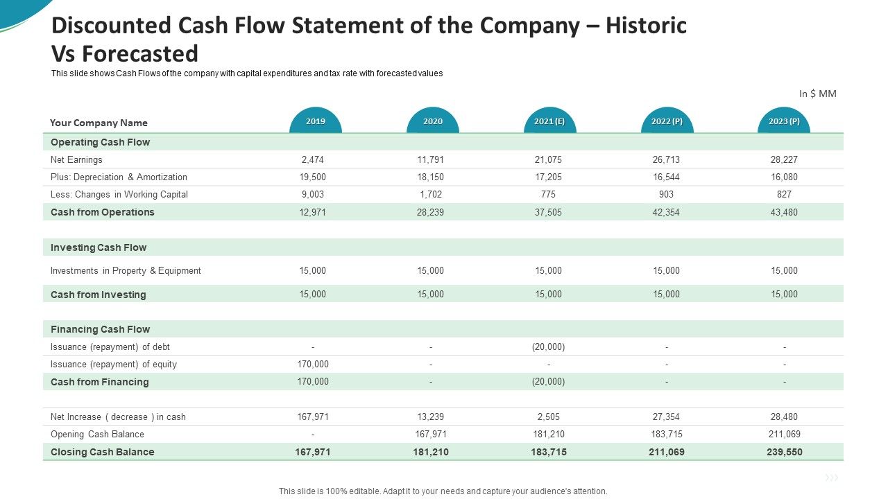 Discounted Cash Flow Statement Of The Company Historic Vs Forecasted
