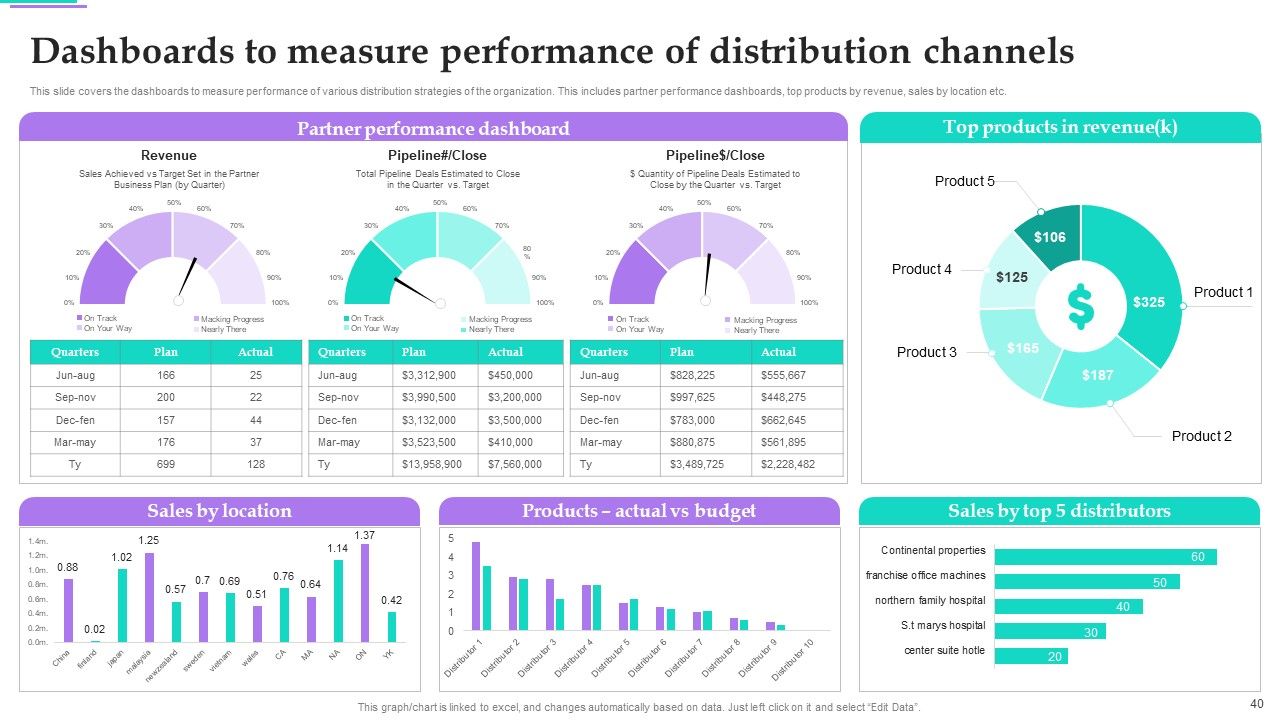 Distribution Channel Techniques To Improve Sales Ppt PowerPoint Presentation Complete Deck With Slides Slide40