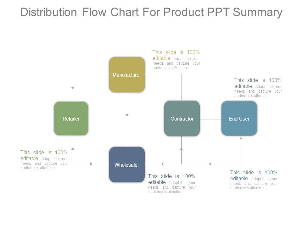 Distribution Flow Chart For Product Ppt Summary
