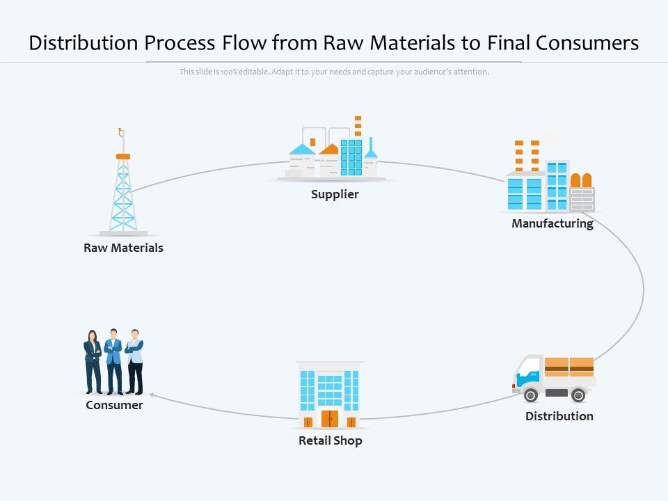 Distribution Process Flow From Raw Materials To Final Consumers Ppt