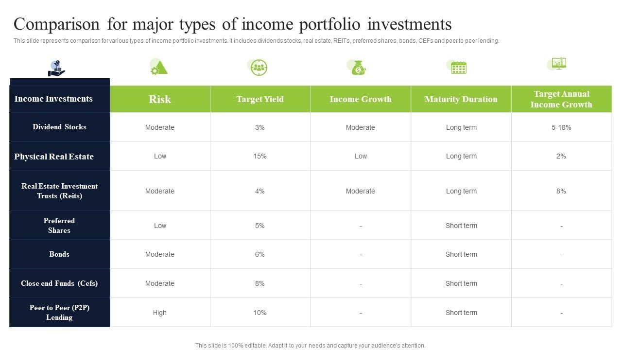 Diversified Profitable Portfolio Comparison For Major Types Of Income Diversified Profitable Portfolio Comparison For Major Types Of Income
